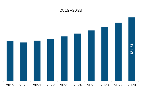 North America Gamma Ray Spectroscopy Market Revenue and Forecast to 2028 (US$ Million)