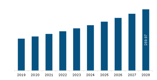 North America Gastric Buttons Market Revenue and Forecast to 2028 (US$ Million)