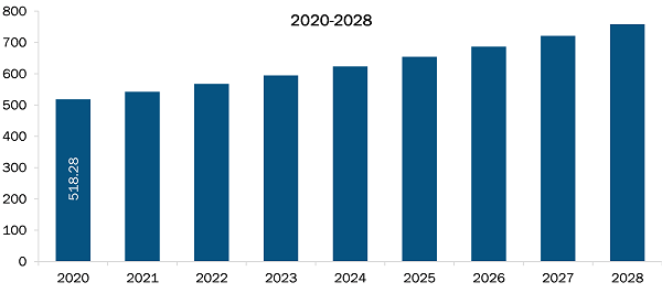 North America Gastric Cancer Diagnostic Procedure Market 