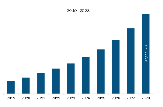  North America Genotyping Market Revenue and Forecast to 2028 (US$ Million)