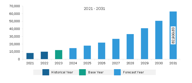  North America Genotyping Market Revenue and Forecast to 2028 (US$ Million)