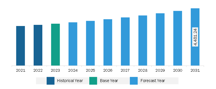 North America Geostationary Satellites Market Revenue and Forecast to 2031 (US$ Million)
