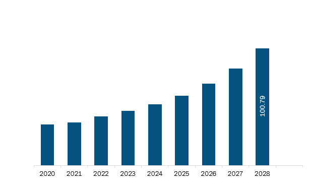 North America Glycomic Therapeutics Market Revenue and Forecast to 2028 (US$ Billion) 