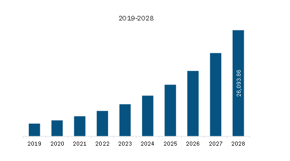 North America GMP Cell Therapy Consumables Market Revenue and Forecast to 2028 (US$ Million)