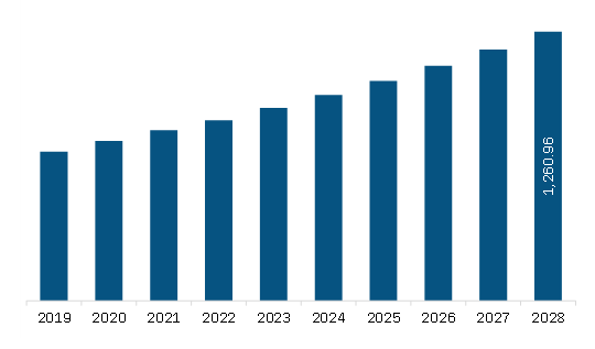 North America GMP Testing Service Market Revenue and Forecast to 2028 (US$ Million)