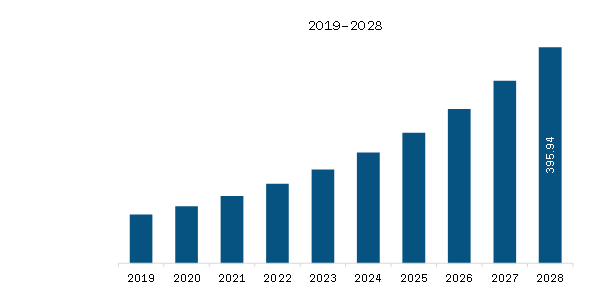 North America GPU Database Market Revenue and Forecast to 2028 (US$ Million)