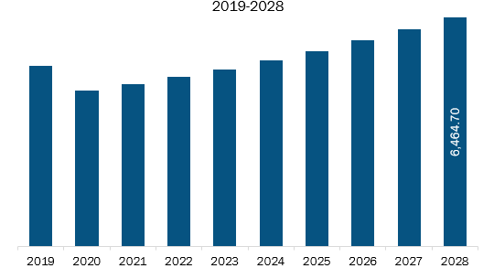 North America Greens Powder Market Revenue and Forecast to 2030 (US$ Million)