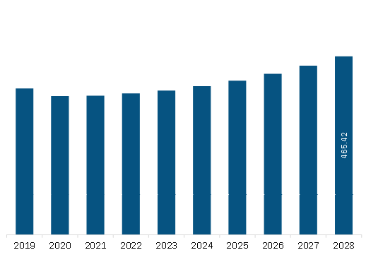 North America Ground Handling Software Market Revenue and Forecast to 2028 (US$ Million)