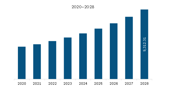North America Gynecology Devices Market Revenue and Forecast to 2028 (US$ Million)