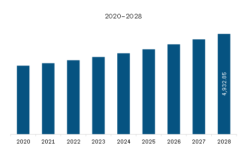 North America Hair Care Appliances Market Revenue and Forecast to 2028 (US$ Million) 