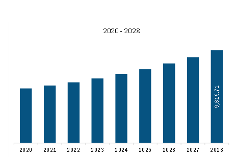  North America Hair Color Market Revenue and Forecast to 2028 (US$ Million)  