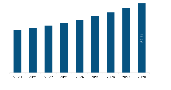 North America Hair Towel Wrap Market Revenue and Forecast to 2028 (US$ Million) 