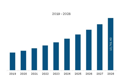 North America Halal Cosmetics Revenue and Forecast to 2028 (US$ Million) 