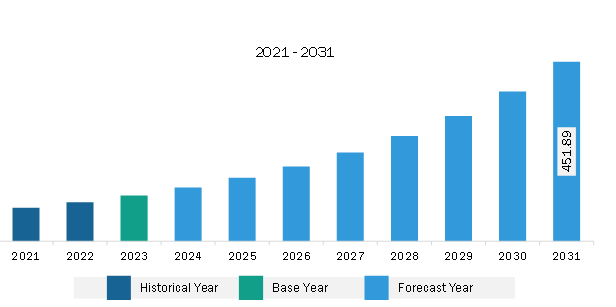 North America Handheld Ultrasound Scanners Market Revenue and Forecast to 2031 (US$ Million)