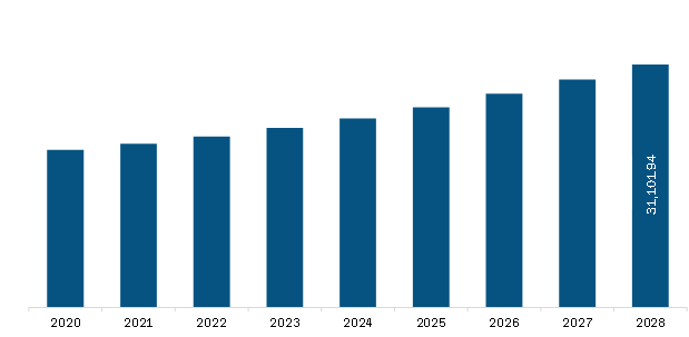 North America Healthcare Staffing Market Revenue and Forecast to 2028 (US$ Million)