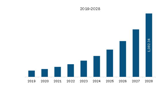 North America Helicobacter Pylori (H. pylori) Non-invasive Testing Market Revenue and Forecast to 2028 (US$ Million) 