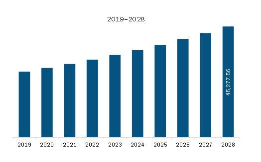 North America Hemodialysis and Peritoneal DialysisMarket Revenue and Forecast to 2028 (US$ Million)
