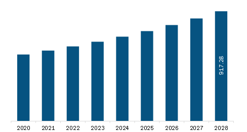 North America Hemodynamic Monitoring System Market Revenue and Forecast to 2028 (US$ Million)
