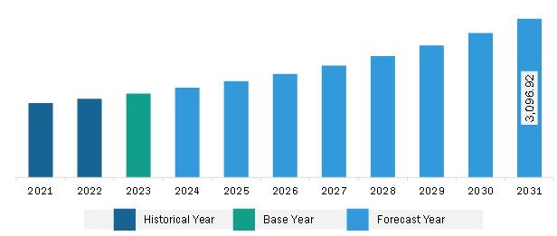 North America High Speed Connector Market Revenue and Forecast to 2031 (US$ Million)