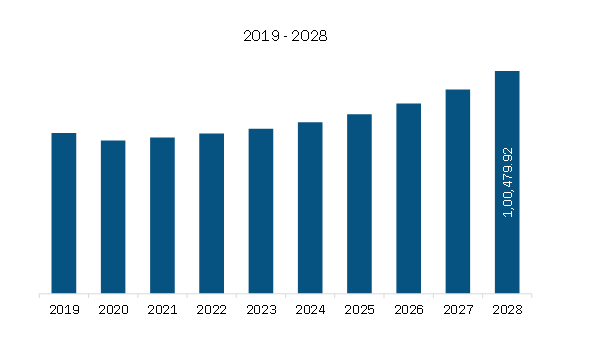 North America Homeland Security Market Revenue and Forecast to 2028 (US$ Million)    