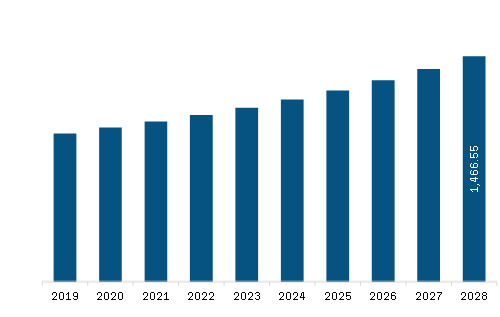 North America Hospital Bed Market Revenue and Forecast to 2028 (US$ Million) 