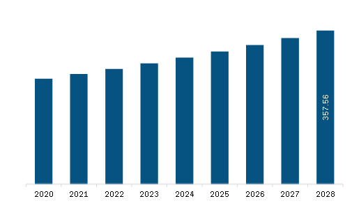  North America Hydrolyzed Collagen Market Revenue and Forecast to 2028 (US$ Million)