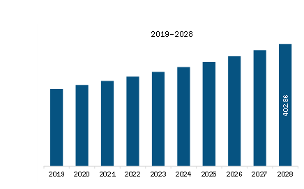 North America Ice Cream Market Revenue and Forecast to 2028 (US$ Million) 