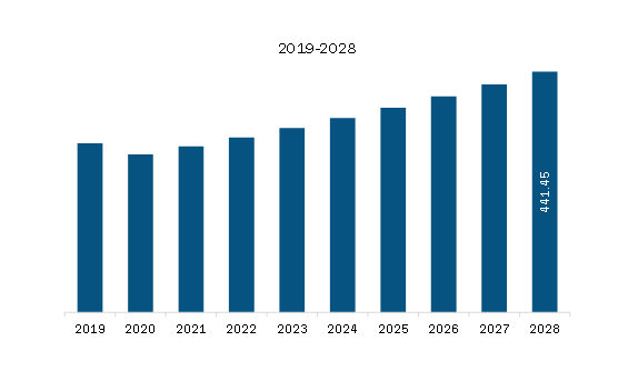 North America Image intensifier tube Market Revenue and Forecast to 2028 (US$ Million) 