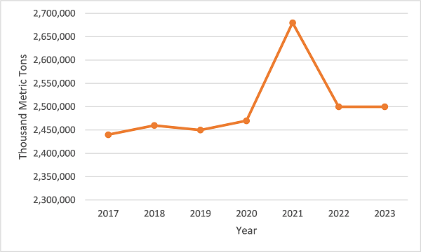 Global Iron Ore Production (2017 - 2023)