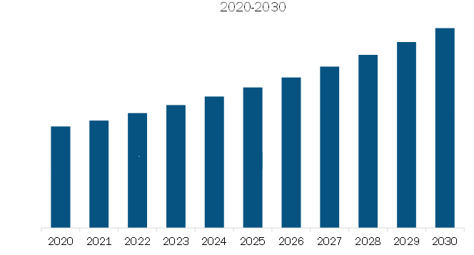  North America Industrial Fans Market Revenue and Forecast to 2030 (US$ Million)