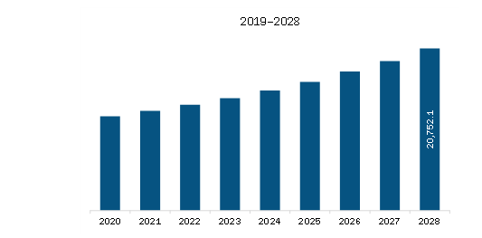 North America Industrial Starch Market Revenue and Forecast to 2028 (US$ Million) 