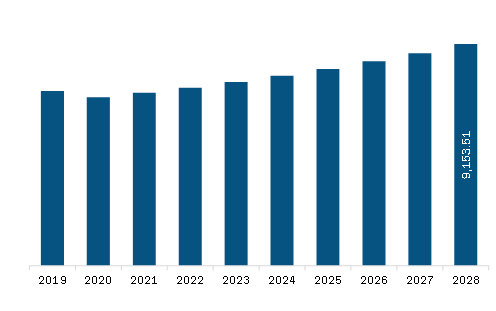 North America Industrial Valve Market Revenue and Forecast to 2028 (US$ Million)