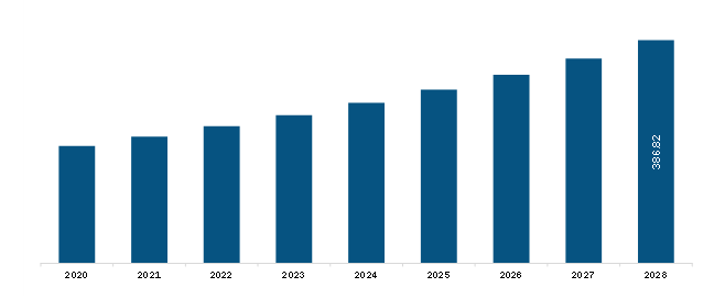  North America Infant, Child, and Maternal Probiotic Supplements Market Revenue and Forecast to 2028 (US$ Million)