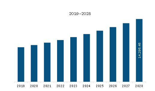 North America Infectious Disease Diagnostics Market Revenue and Forecast to 2028 (US$ Million)