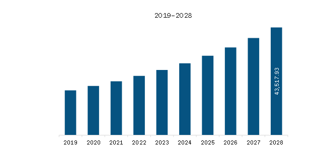  North America Insulin Market Revenue and Forecast to 2028 (US$ Million)