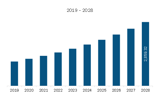 North America Intradermal Injections Market Revenue and Forecast to 2028 (US$ Million)   