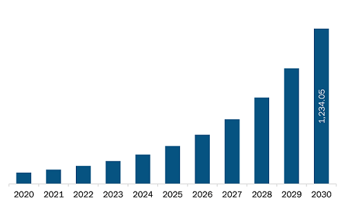 North America IoT Market Revenue and Forecast to 2030 (US$ Billion)