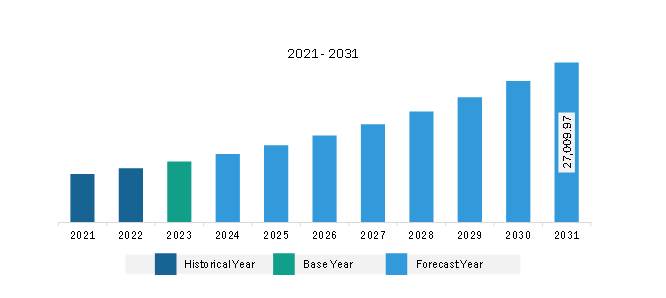 North America IT Operations and Service Management Market Revenue and Forecast to 2031 (US$ Million)