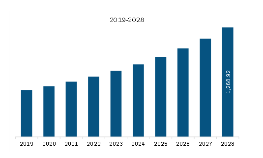 North America Laboratory Information System (LIS) Market Revenue and Forecast to 2028 (US$ Million)