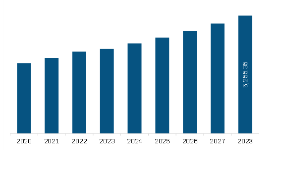  North America Lateral Flow Assay Market Revenue and Forecast to 2028 (US$ Million)
