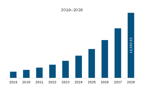 North America Lecture Capture System Market Revenue and Forecast to 2028 (US$ Million)