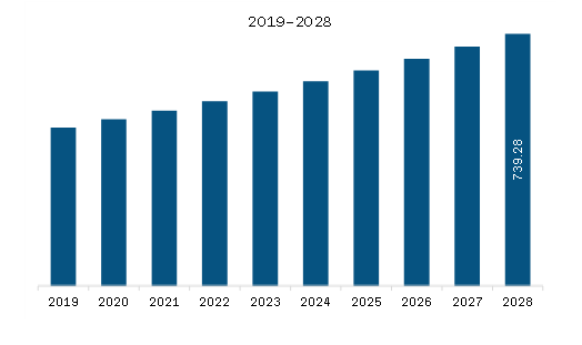 North America Left Ventricular Assist Device Market Revenue and Forecast to 2028 (US$ Million)