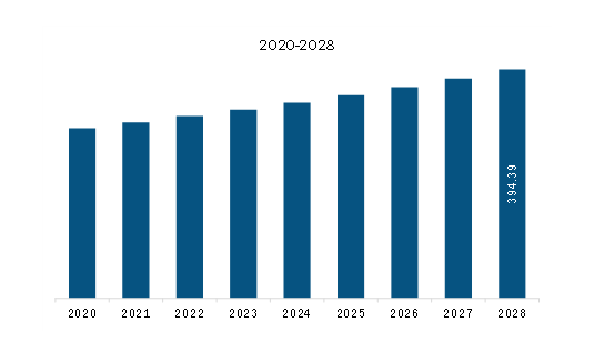 North America Lemon Oil and Lemon Extracts Market Revenue and Forecast to 2028 (US$ Million)