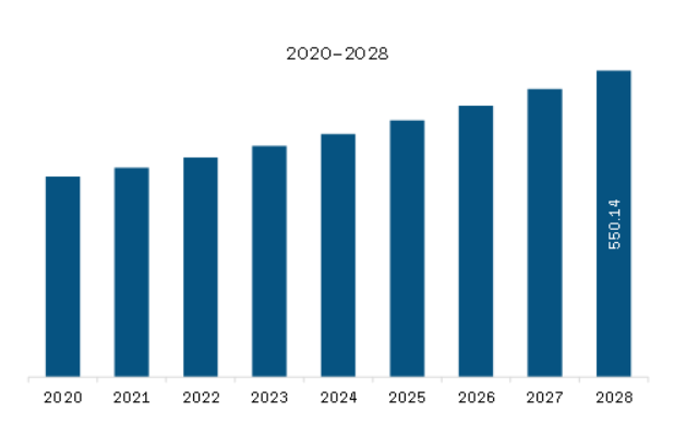 North America Level Gauge Market Revenue and Forecast to 2028 (US$ Million)