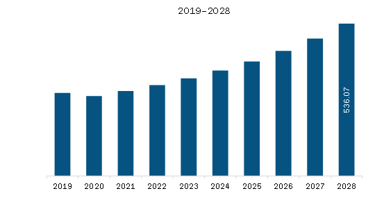 North America Lighting Contactor Market Revenue and Forecast to 2028 (US$ Million)