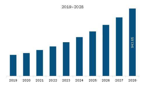 North America Lipidomics Equipment Market Revenue and Forecast to 2028 (US$ Million) 