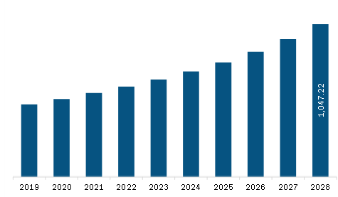 North America Liquidity Asset Liability Management Solutions Market Revenue and Forecast to 2028 (US$ Million) 