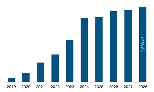  North America Lithium-Ion Battery Energy Storage Market Revenue and Forecast to 2028 (US$ Million)
