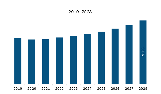  North America Loading Spout Market Revenue and Forecast to 2028 (US$ Million)