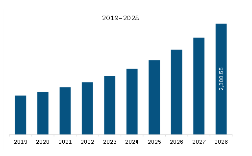 North America Log Management Market Revenue and Forecast to 2028 (US$ Million)